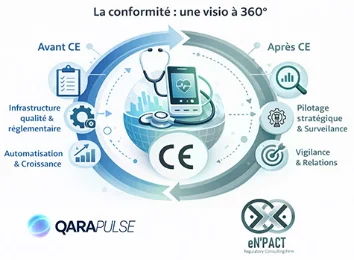 La conformité : une vision à 360°
